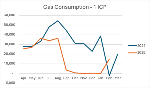 Wellington Aged Care Graph 2