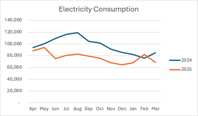 Wellington Aged Care Graph 3